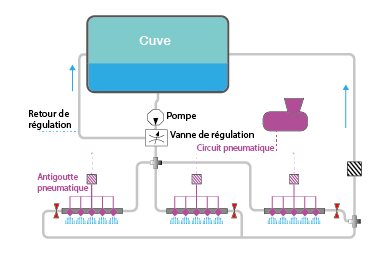 circuit pulvérisation automoteur spectre A